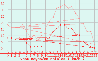 Courbe de la force du vent pour Sallanches (74)