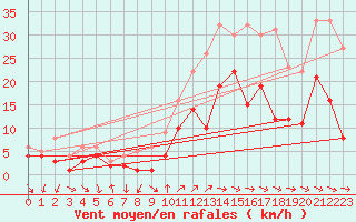 Courbe de la force du vent pour Badajoz