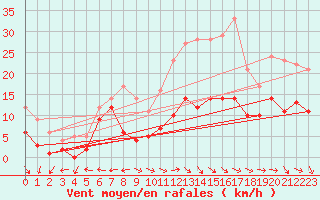 Courbe de la force du vent pour Doa Menca