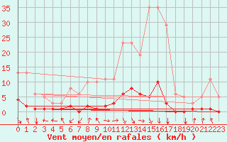 Courbe de la force du vent pour Orlu - Les Ioules (09)