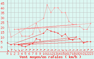 Courbe de la force du vent pour Anglars St-Flix(12)