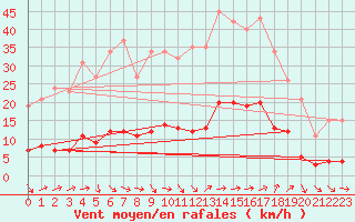 Courbe de la force du vent pour Sanary-sur-Mer (83)