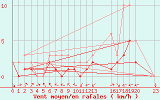 Courbe de la force du vent pour Manlleu (Esp)