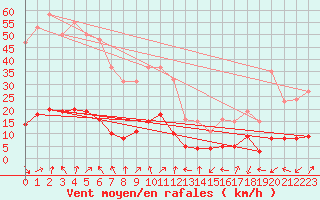 Courbe de la force du vent pour Lans-en-Vercors - Les Allires (38)