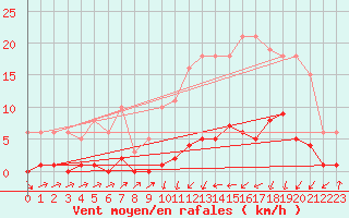 Courbe de la force du vent pour Sain-Bel (69)