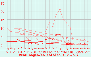 Courbe de la force du vent pour Nostang (56)