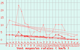 Courbe de la force du vent pour Douelle (46)