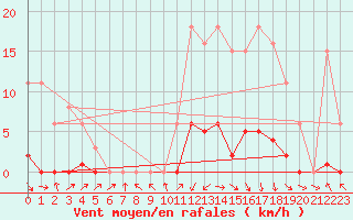 Courbe de la force du vent pour Bannay (18)