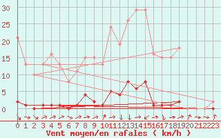 Courbe de la force du vent pour Boulc (26)