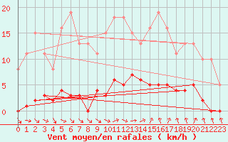 Courbe de la force du vent pour Agde (34)