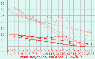 Courbe de la force du vent pour Trelly (50)