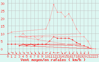 Courbe de la force du vent pour Clermont de l