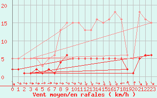 Courbe de la force du vent pour Trgueux (22)