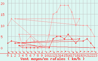 Courbe de la force du vent pour Boulaide (Lux)