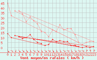 Courbe de la force du vent pour Trgueux (22)