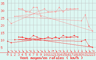 Courbe de la force du vent pour Boulaide (Lux)