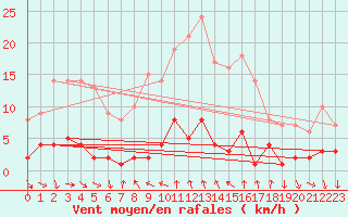 Courbe de la force du vent pour Arenys de Mar