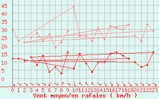 Courbe de la force du vent pour Vinars