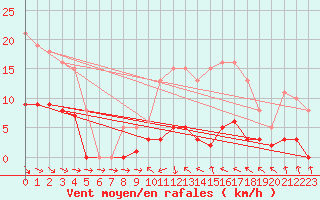 Courbe de la force du vent pour Anse (69)