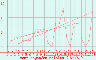 Courbe de la force du vent pour Gijon