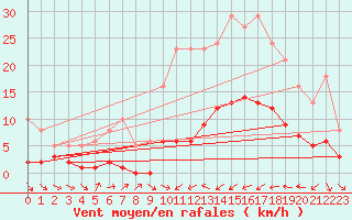 Courbe de la force du vent pour Xert / Chert (Esp)