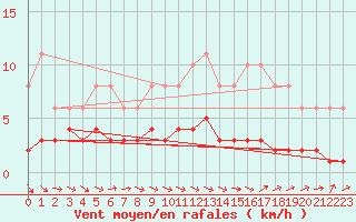 Courbe de la force du vent pour Amiens - Citadelle (80)