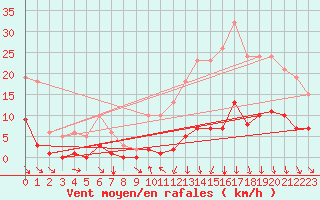Courbe de la force du vent pour Avila - La Colilla (Esp)