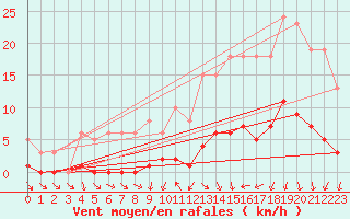 Courbe de la force du vent pour Bannay (18)