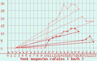 Courbe de la force du vent pour Herhet (Be)