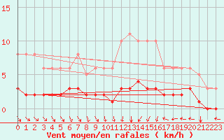 Courbe de la force du vent pour Cessieu le Haut (38)