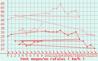 Courbe de la force du vent pour Pomrols (34)