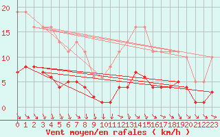 Courbe de la force du vent pour Gurande (44)