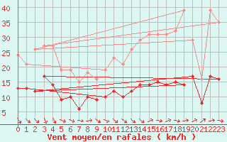 Courbe de la force du vent pour Valleroy (54)