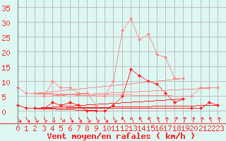 Courbe de la force du vent pour Als (30)
