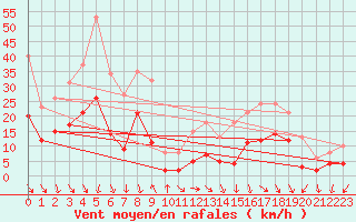 Courbe de la force du vent pour Pomrols (34)