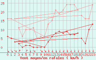 Courbe de la force du vent pour Avila - La Colilla (Esp)