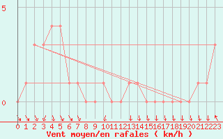 Courbe de la force du vent pour Gap-Sud (05)