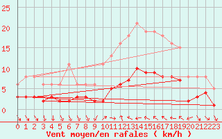 Courbe de la force du vent pour Xert / Chert (Esp)