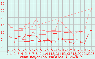 Courbe de la force du vent pour Le Luc (83)