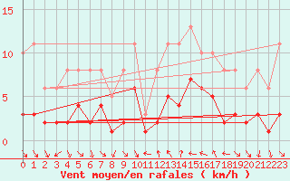 Courbe de la force du vent pour Xert / Chert (Esp)