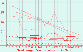 Courbe de la force du vent pour Montrodat (48)