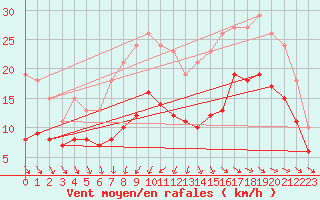 Courbe de la force du vent pour Saint-Georges-d