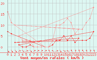 Courbe de la force du vent pour Charmant (16)
