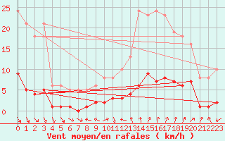 Courbe de la force du vent pour Saint-Saturnin-Ls-Avignon (84)