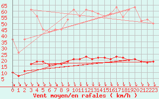 Courbe de la force du vent pour Saint-Saturnin-Ls-Avignon (84)