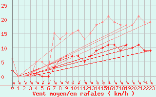 Courbe de la force du vent pour Hd-Bazouges (35)