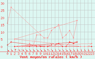 Courbe de la force du vent pour Herserange (54)