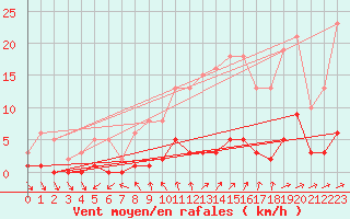 Courbe de la force du vent pour Mouilleron-le-Captif (85)