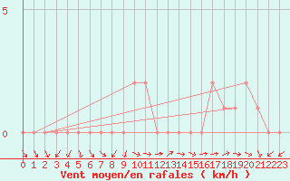 Courbe de la force du vent pour Selonnet (04)