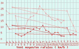 Courbe de la force du vent pour Als (30)